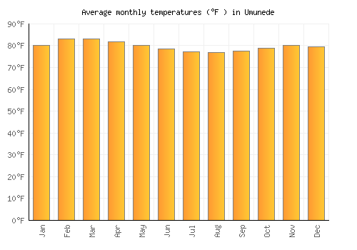 Umunede average temperature chart (Fahrenheit)