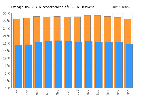 Umuquena average minimum / maximum temperatures (Celsius)