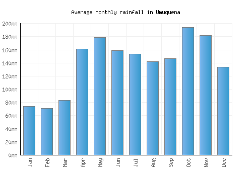 Umuquena monthly rainfall chart (mm)