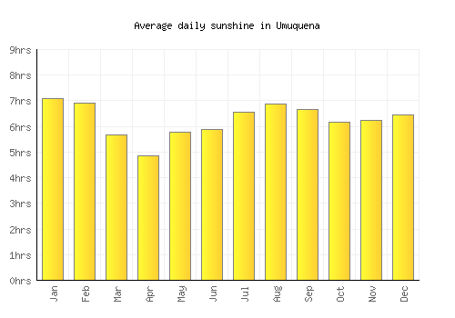 Umuquena average daily sunshine chart
