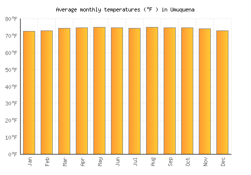 Umuquena average temperature chart (Fahrenheit)