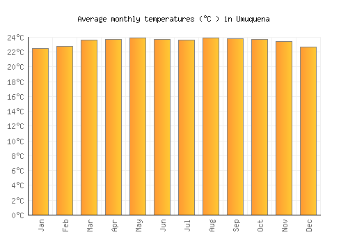 Umuquena average temperature chart (Celsius)