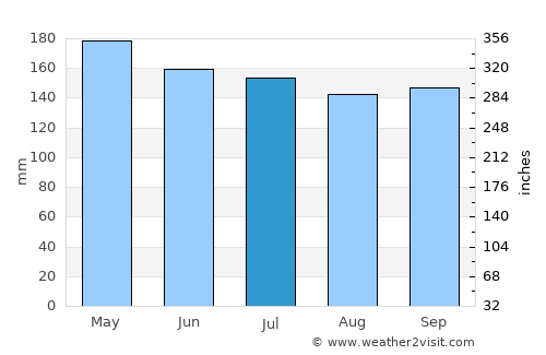 Umuquena average rain in July