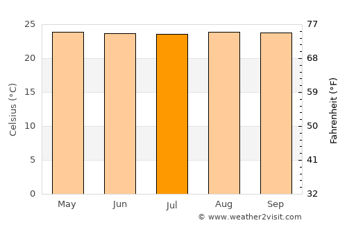 Umuquena average temperature in July