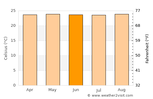 Umuquena average temperature in June