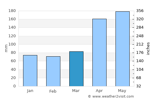 Umuquena average rain in March