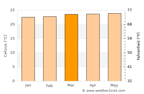 Umuquena average temperature in March