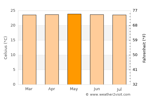 Umuquena average temperature in May