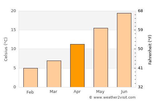 Umurbey average temperature in April