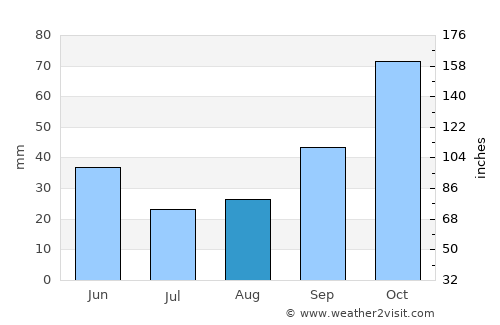 Umurbey average rain in August