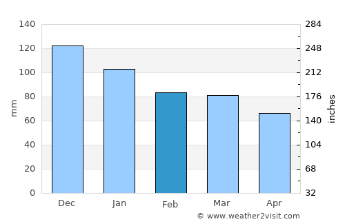 Umurbey average rain in February