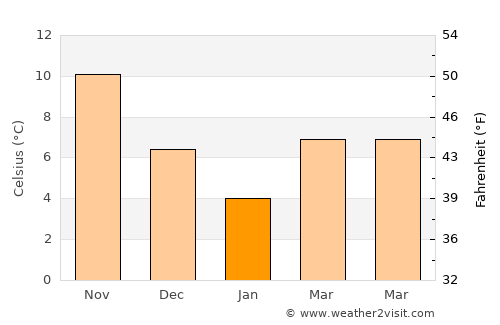Umurbey average temperature in January