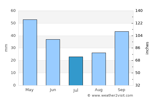 Umurbey average rain in July