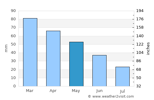 Umurbey average rain in May
