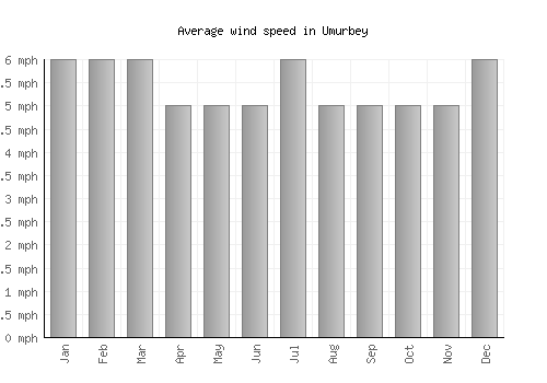 Umurbey average winspeed by month (mph)