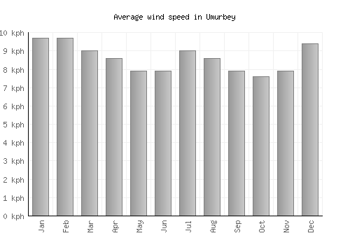 Umurbey average winspeed by month (km/h)