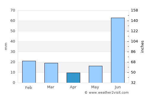 Ūn average rain in April