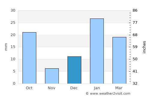 Ūn average rain in December