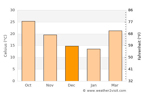 Ūn average temperature in December