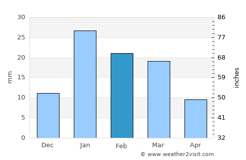 Ūn average rain in February