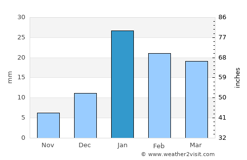 Ūn average rain in January