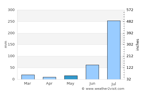 Ūn average rain in May