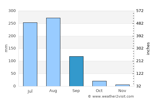 Ūn average rain in September