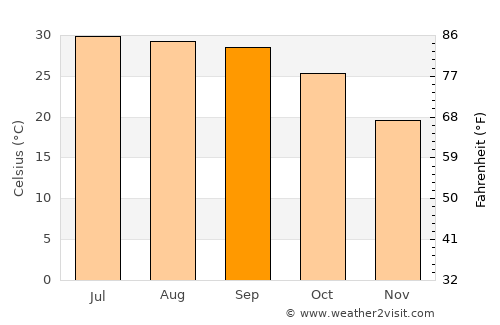 Ūn average temperature in September