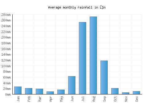 Ūn monthly rainfall chart (mm)