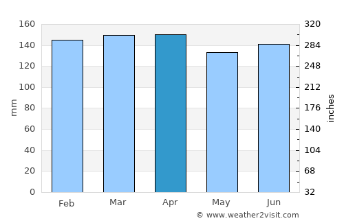 Una average rain in April