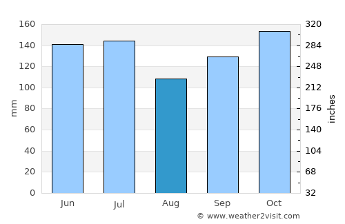 Una average rain in August