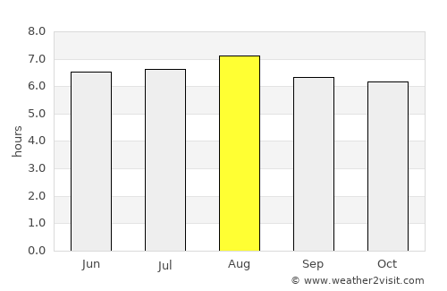 Una average rain in August