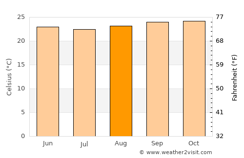 Una average temperature in August