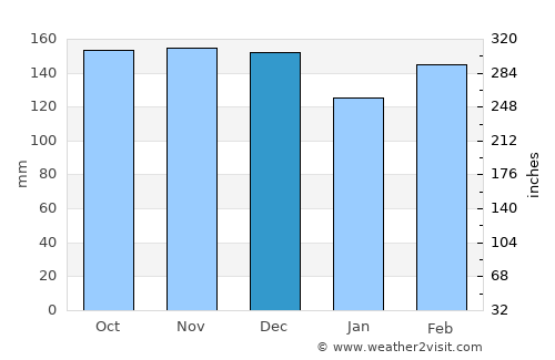 Una average rain in December