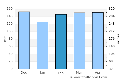 Una average rain in February