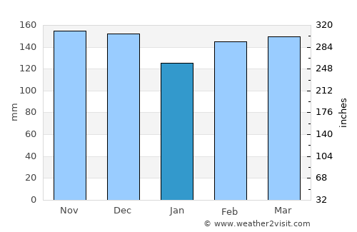 Una average rain in January