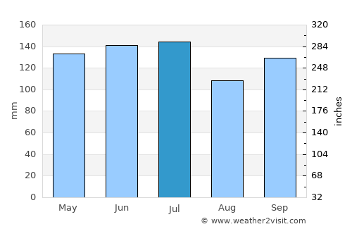 Una average rain in July