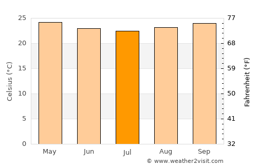 Una average temperature in July