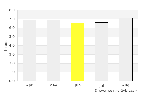 Una average rain in June