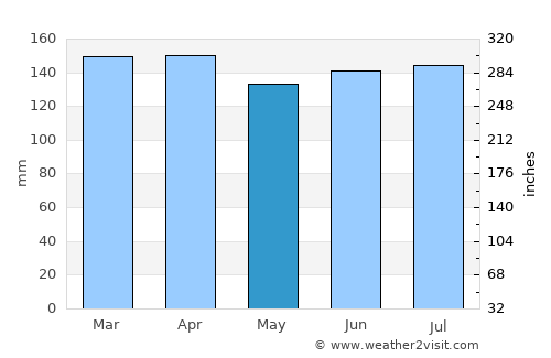 Una average rain in May