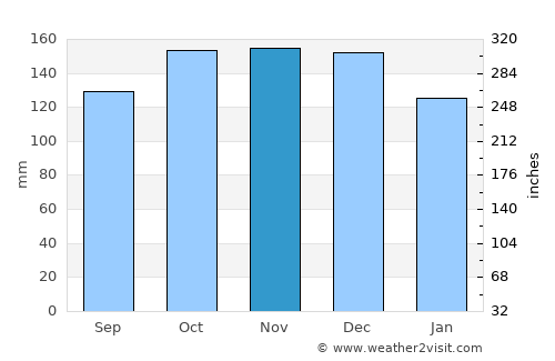 Una average rain in November