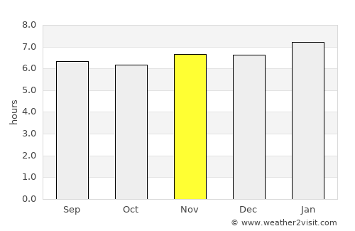 Una average rain in November