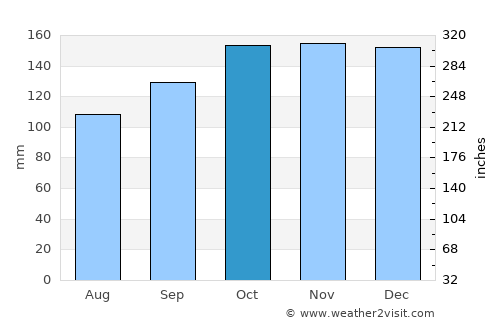 Una average rain in October
