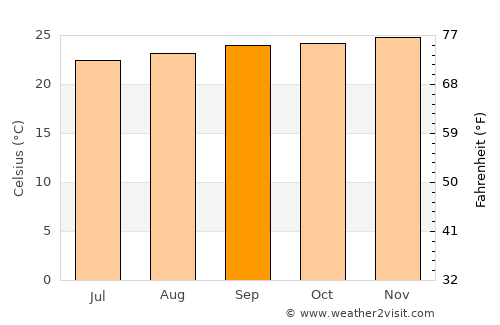 Una average temperature in September