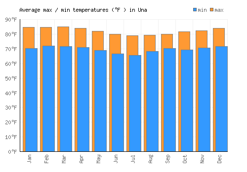 Una average minimum / maximum temperatures (Fahrenheit)