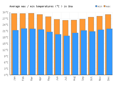 Una average minimum / maximum temperatures (Celsius)