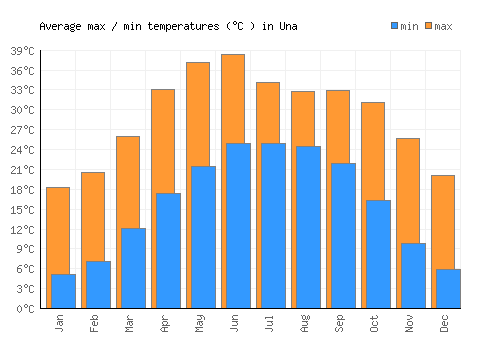 Una average minimum / maximum temperatures (Celsius)