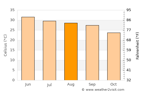 Una average temperature in August