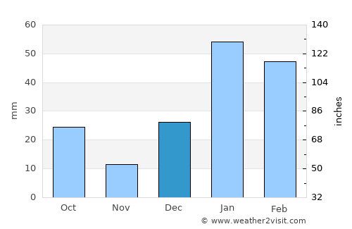 Una average rain in December