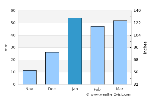 Una average rain in January